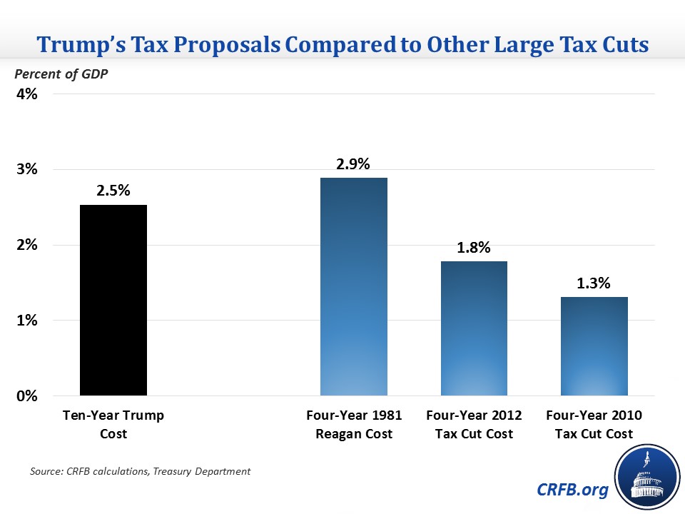 Is Trump's Tax Cut The Largest Since Reagan?-2016-09-26